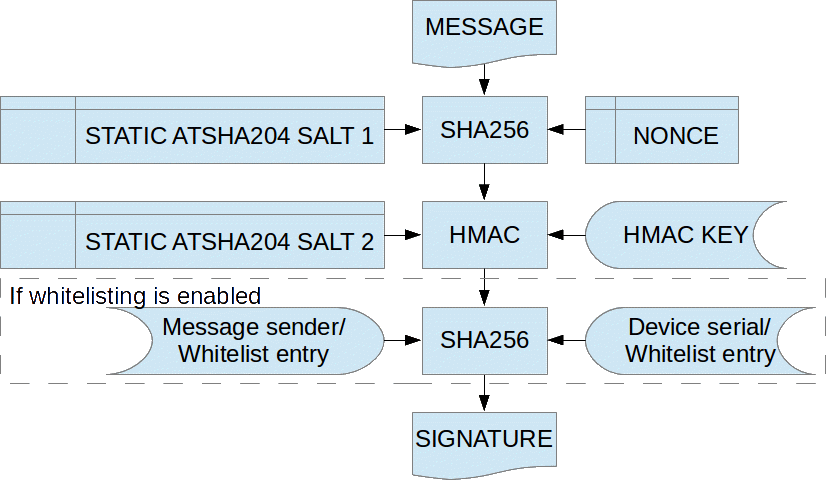 Message stating. Pcm examples Library. Can message example.