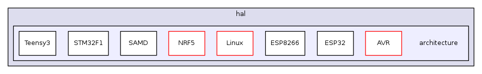 hal/architecture